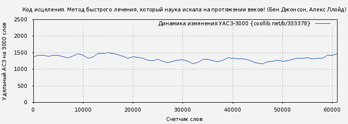 Удельный АСЗ-3000 книги № 333378: Код исцеления. Метод быстрого лечения, который наука искала на протяжении веков! (Бен Джонсон)