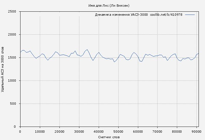 Удельный АСЗ-3000 книги № 410978: Имя для Лис (Ли Виксен)