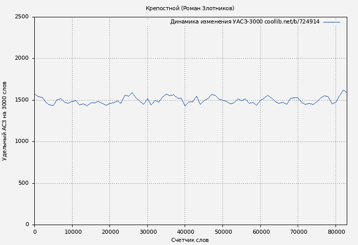 Удельный АСЗ-3000 книги № 724914: Крепостной (Роман Злотников)