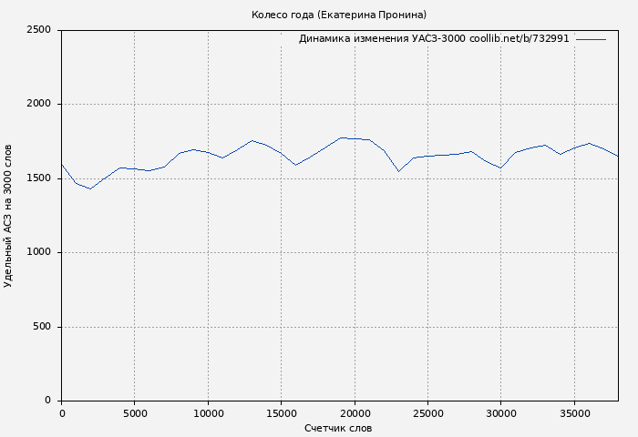 Удельный АСЗ-3000 книги № 732991: Колесо года (Екатерина Пронина)