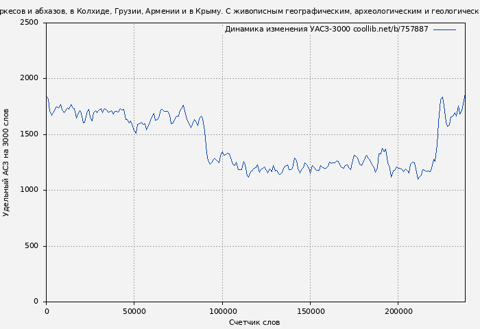 Удельный АСЗ-3000 книги № 757887: Путешествие вокруг Кавказа. У черкесов и абхазов, в Колхиде, Грузии, Армении и в Крыму. С живописным географическим, археологическим и геологическим атласом. Том 4 (Фредерик де Монпере)
