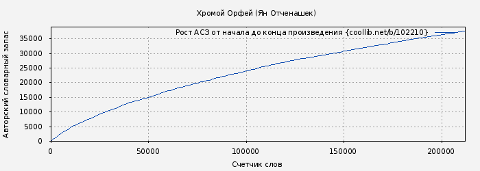 Рост АСЗ книги № 102210: Хромой Орфей (Ян Отченашек)