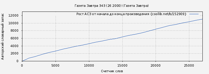 Рост АСЗ книги № 152909: Газета Завтра 343 (26 2000) (Газета Завтра)