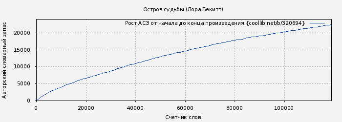 Рост АСЗ книги № 320694: Остров судьбы (Лора Бекитт)
