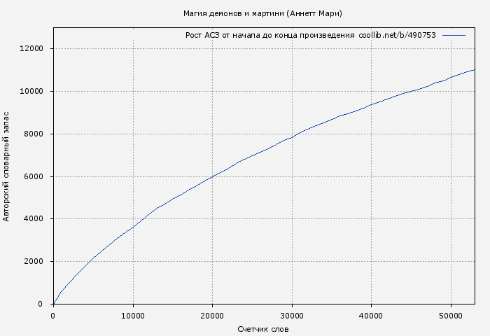 Рост АСЗ книги № 490753: Магия демонов и мартини (Аннетт Мари)