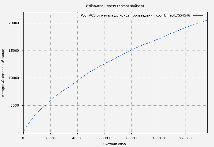 Рост АСЗ книги № 554546: Избавители звезд (Хафса Файзал)