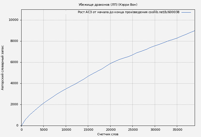 Рост АСЗ книги № 600038: Убежище драконов (ЛП) (Кэрри Вон)