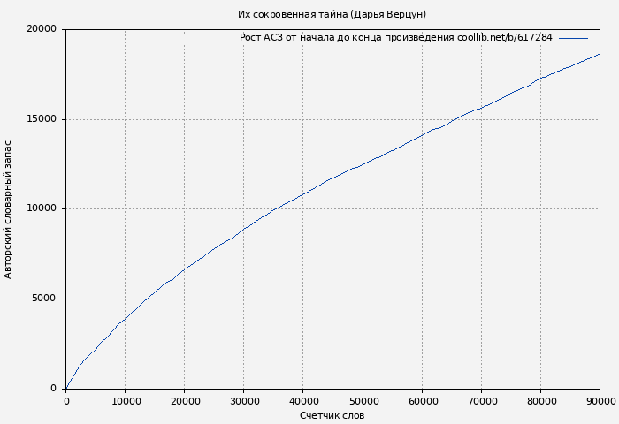 Рост АСЗ книги № 617284: Их сокровенная тайна (Дарья Верцун)