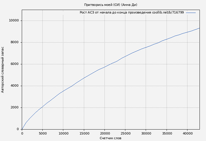 Рост АСЗ книги № 716799: Притворись моей (СИ) (Анна Ди)
