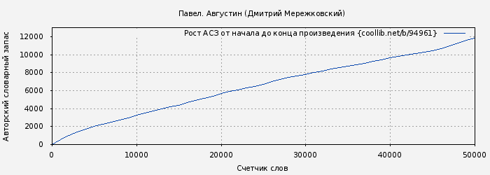 Рост АСЗ книги № 94961: Павел. Августин (Дмитрий Мережковский)