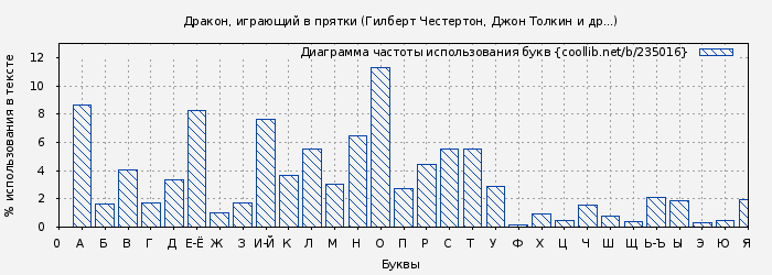 Диаграма использования букв книги № 235016: Дракон, играющий в прятки (Гилберт Честертон)
