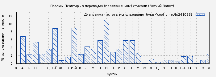 Диаграма использования букв книги № 241036: Псалмы-Псалтирь в переводах (переложениях) стихами (Ветхий Завет)