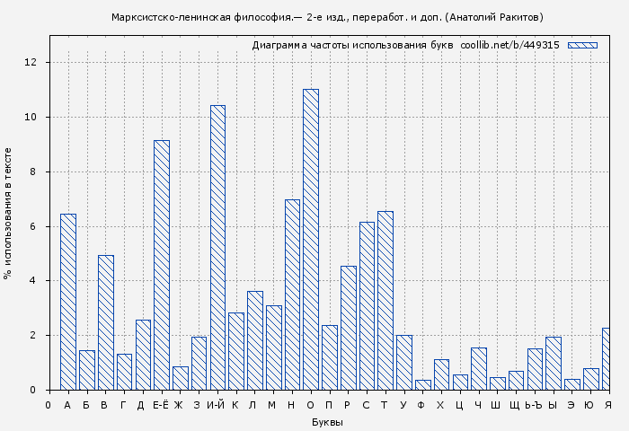 Диаграма использования букв книги № 449315: Марксистско-ленинская философия.— 2-е изд., переработ. и доп. (Анатолий Ракитов)