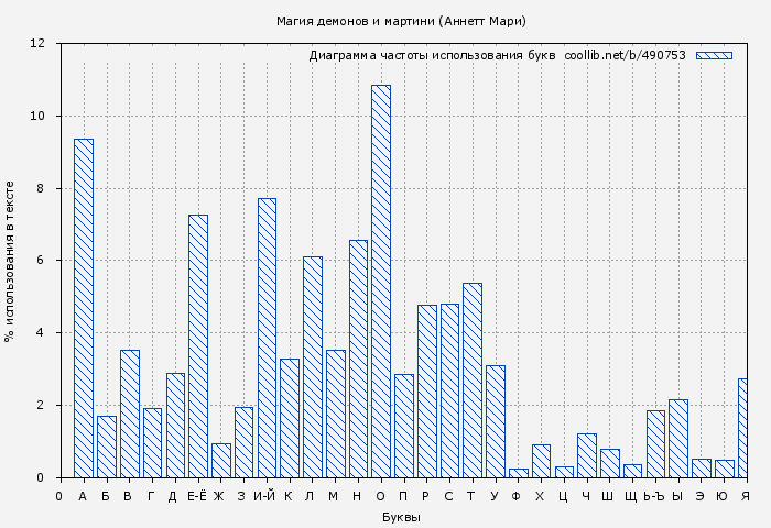Диаграма использования букв книги № 490753: Магия демонов и мартини (Аннетт Мари)