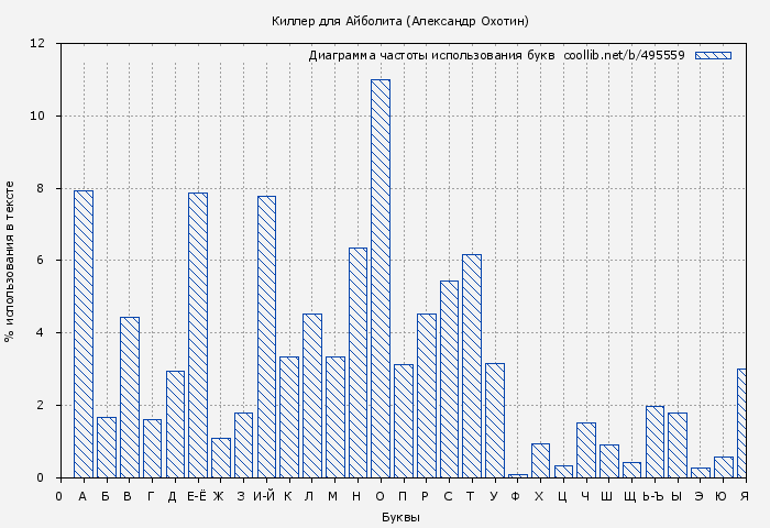 Диаграма использования букв книги № 495559: Киллер для Айболита (Александр Охотин)