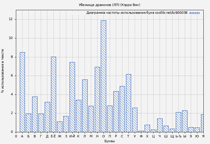 Диаграма использования букв книги № 600038: Убежище драконов (ЛП) (Кэрри Вон)