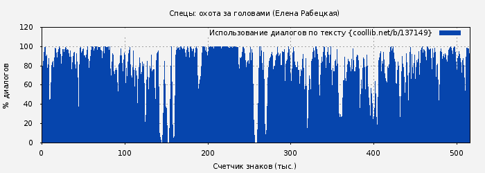 Использование диалогов по тексту книги № 137149: Спецы: охота за головами (Елена Рабецкая)