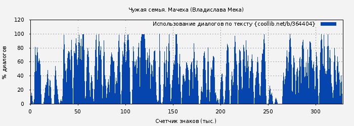 Использование диалогов по тексту книги № 364404: Чужая семья. Мачеха (Владислава Мека)