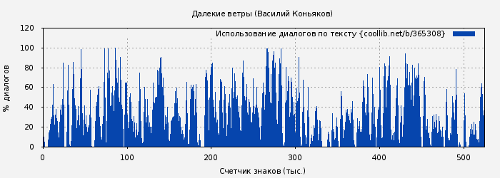 Использование диалогов по тексту книги № 365308: Далекие ветры (Василий Коньяков)