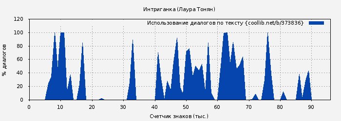 Использование диалогов по тексту книги № 373836: Интриганка (Лаура Тонян)