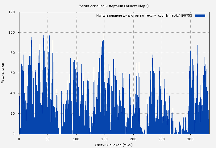 Использование диалогов по тексту книги № 490753: Магия демонов и мартини (Аннетт Мари)