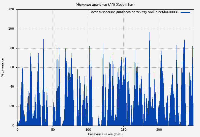 Использование диалогов по тексту книги № 600038: Убежище драконов (ЛП) (Кэрри Вон)