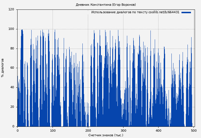Использование диалогов по тексту книги № 664431: Дневник Константина (Егор Воронов)