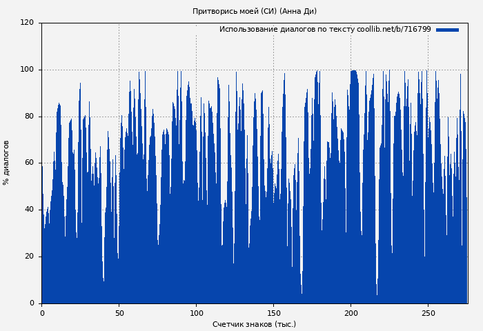 Использование диалогов по тексту книги № 716799: Притворись моей (СИ) (Анна Ди)