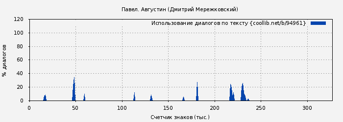 Использование диалогов по тексту книги № 94961: Павел. Августин (Дмитрий Мережковский)
