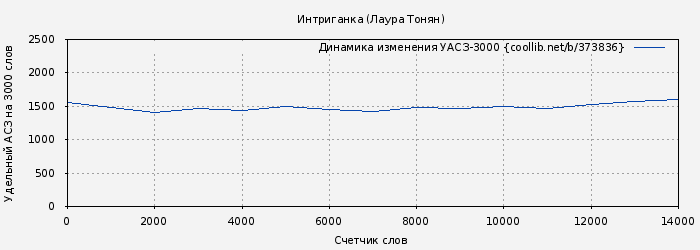 Удельный АСЗ-3000 книги № 373836: Интриганка (Лаура Тонян)