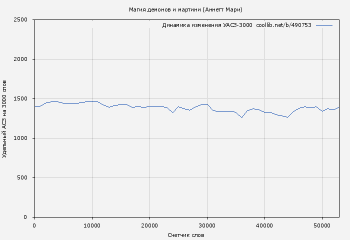 Удельный АСЗ-3000 книги № 490753: Магия демонов и мартини (Аннетт Мари)