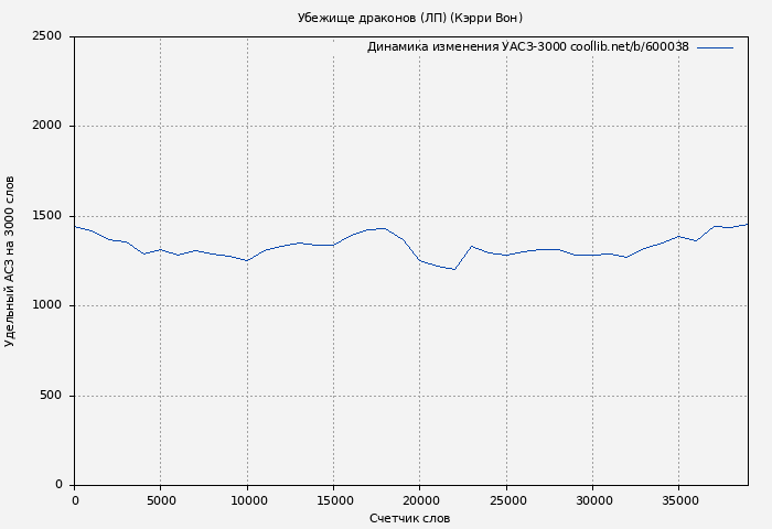 Удельный АСЗ-3000 книги № 600038: Убежище драконов (ЛП) (Кэрри Вон)