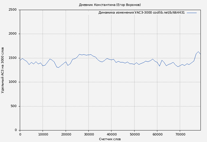 Удельный АСЗ-3000 книги № 664431: Дневник Константина (Егор Воронов)