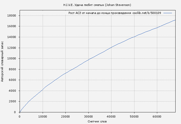Рост АСЗ книги № 500109: H.I.V.E. Удача любит смелых (Johan Stevenson)