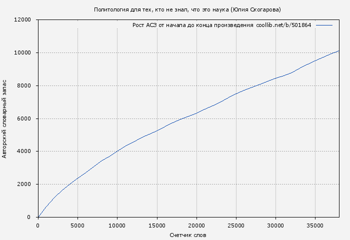 Рост АСЗ книги № 501864: Политология для тех, кто не знал, что это наука (Юлия Скогарова)