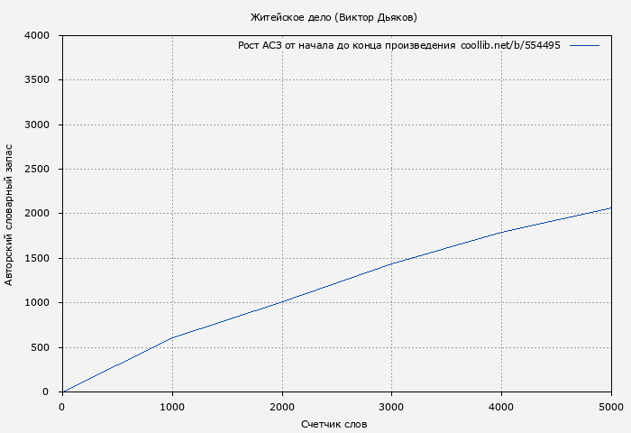 Рост АСЗ книги № 554495: Житейское дело (Виктор Дьяков)