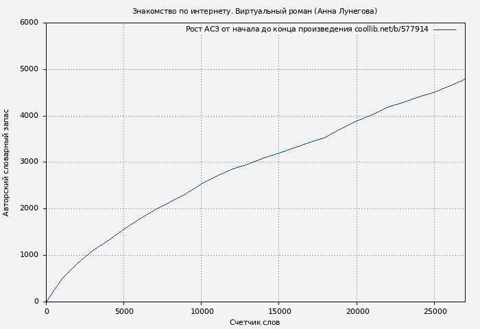 Рост АСЗ книги № 577914: Знакомство по интернету. Виртуальный роман (Анна Лунегова)