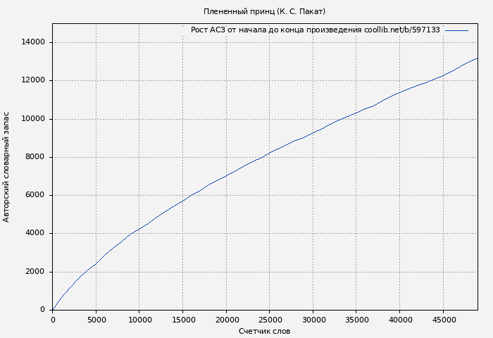Рост АСЗ книги № 597133: Плененный принц (К. Пакат)