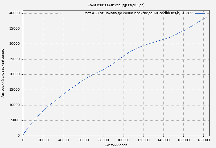 Рост АСЗ книги № 613877: Сочинения (Александр Радищев)