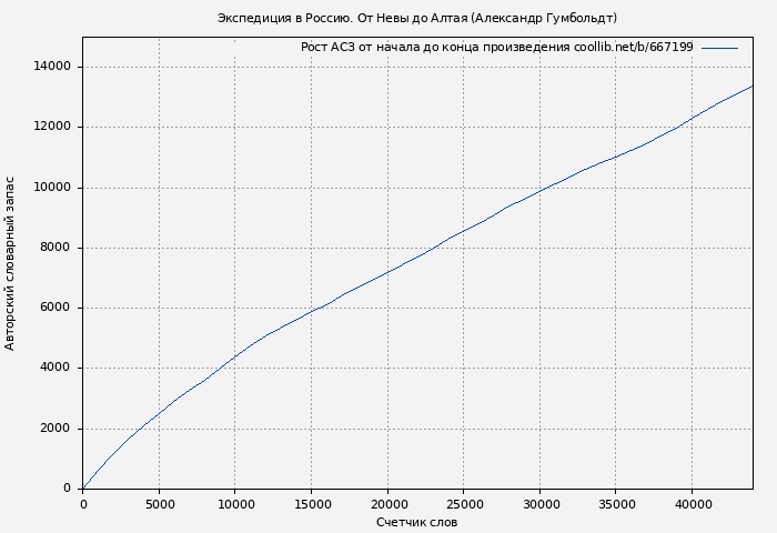 Рост АСЗ книги № 667199: Экспедиция в Россию. От Невы до Алтая (Александр Гумбольдт)