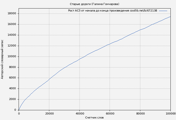 Рост АСЗ книги № 672138: Старые дороги (Галина Гончарова)