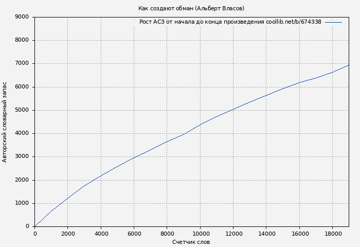 Рост АСЗ книги № 674338: Как создают обман (Альберт Власов)