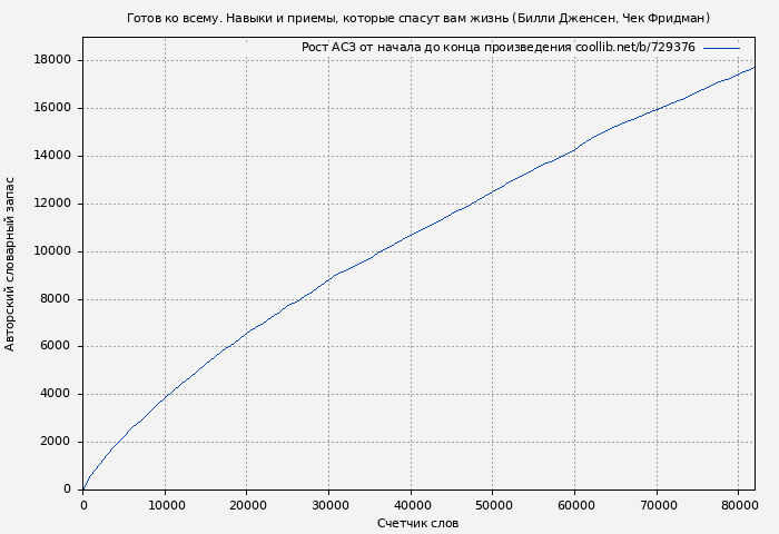 Рост АСЗ книги № 729376: Готов ко всему. Навыки и приемы, которые спасут вам жизнь (Билли Дженсен)