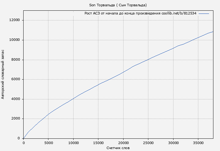 Рост АСЗ книги № 812534: Son Торвальда ( Сын Торвальда)