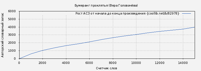 Рост АСЗ книги № 82978: Бумеранг проклятья (Вера Головачёва)