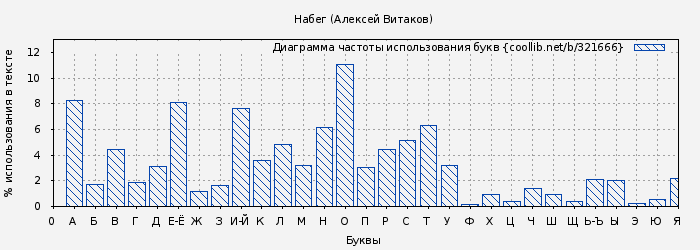 Диаграма использования букв книги № 321666: Набег (Алексей Витаков)