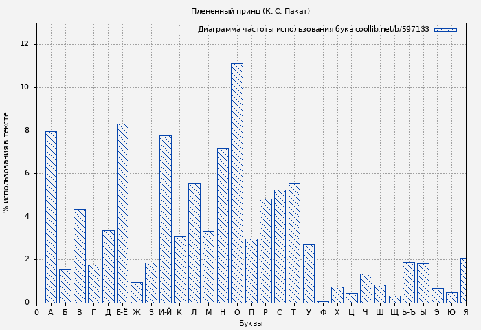 Диаграма использования букв книги № 597133: Плененный принц (К. Пакат)