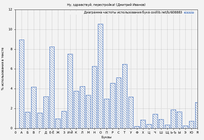 Диаграма использования букв книги № 608883: Ну, здравствуй, перестройка! (Дмитрий Иванов)