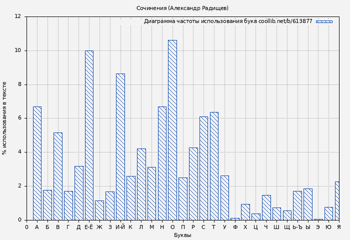Диаграма использования букв книги № 613877: Сочинения (Александр Радищев)