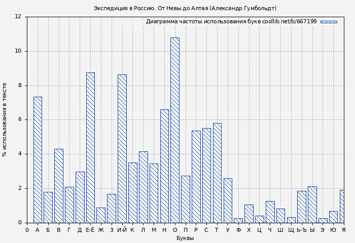 Диаграма использования букв книги № 667199: Экспедиция в Россию. От Невы до Алтая (Александр Гумбольдт)